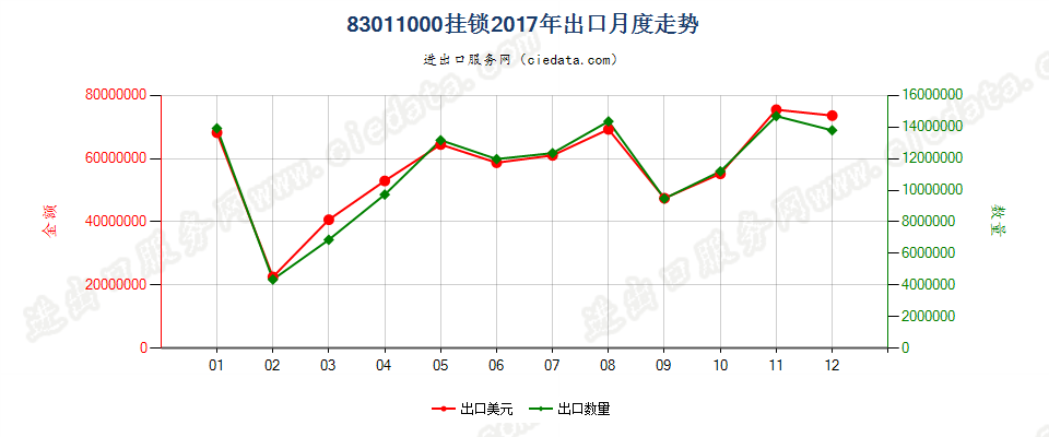 83011000挂锁出口2017年月度走势图