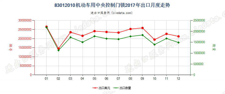 83012010机动车用中央控制门锁出口2017年月度走势图