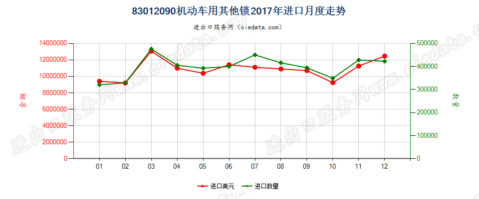 83012090机动车用其他锁进口2017年月度走势图