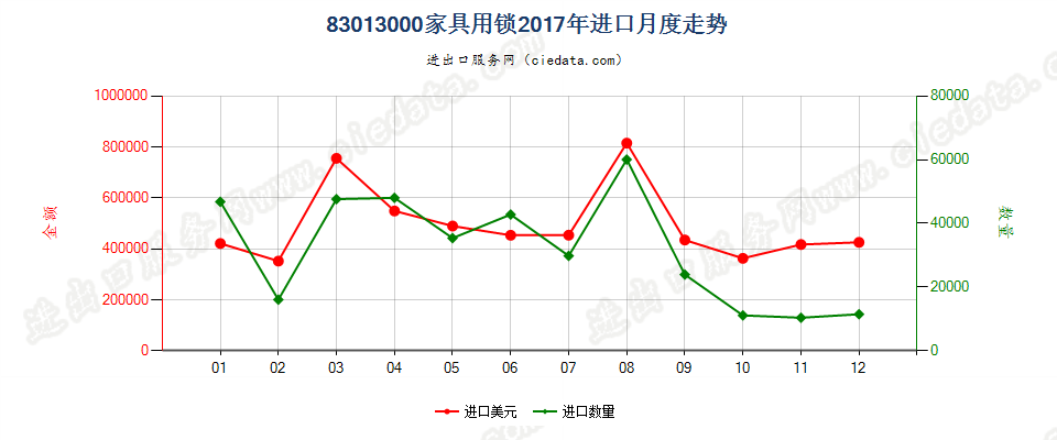 83013000家具用锁进口2017年月度走势图