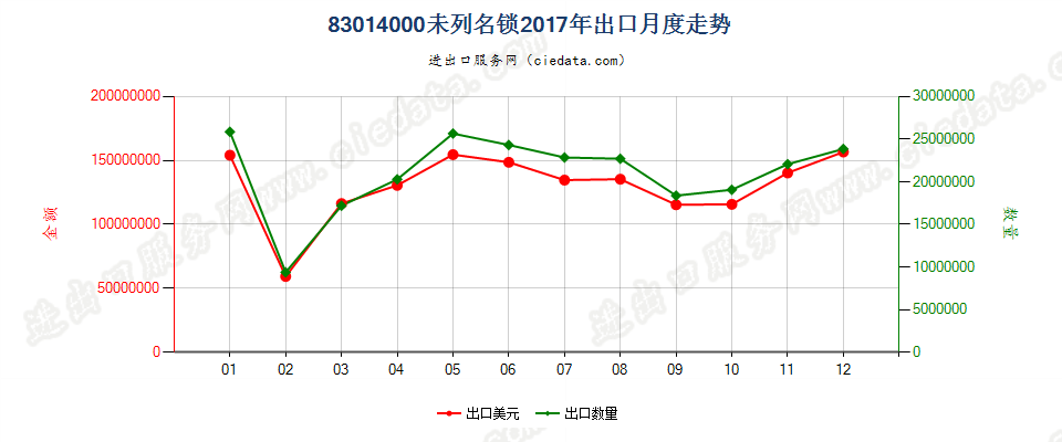 83014000未列名锁出口2017年月度走势图