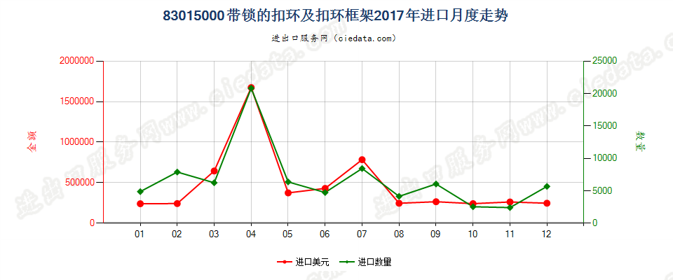 83015000带锁的扣环及扣环框架进口2017年月度走势图