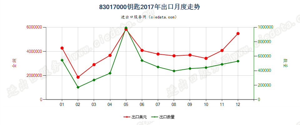 83017000钥匙出口2017年月度走势图