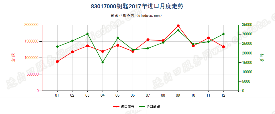 83017000钥匙进口2017年月度走势图