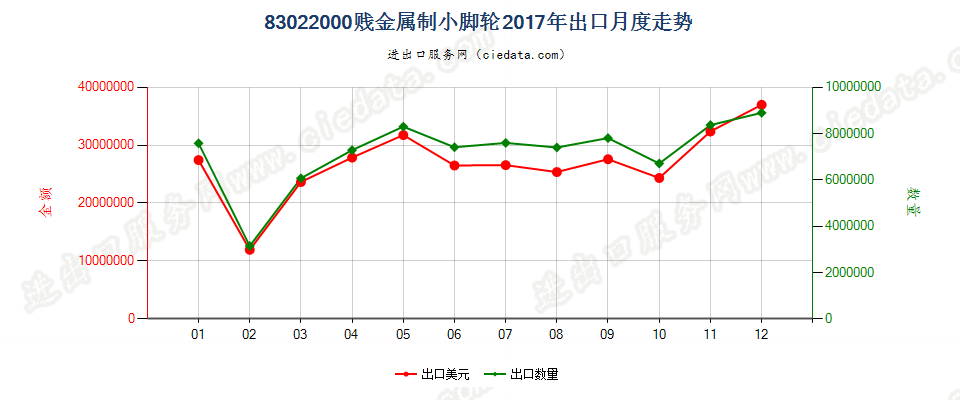 83022000贱金属制小脚轮出口2017年月度走势图