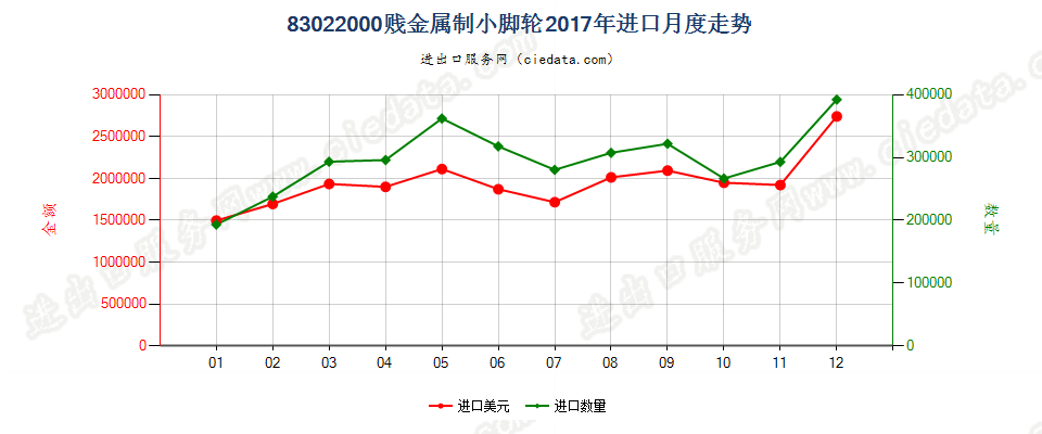 83022000贱金属制小脚轮进口2017年月度走势图