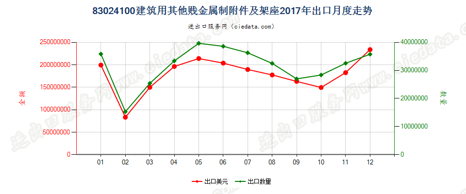 83024100建筑用其他贱金属制附件及架座出口2017年月度走势图