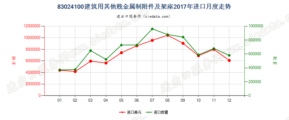 83024100建筑用其他贱金属制附件及架座进口2017年月度走势图