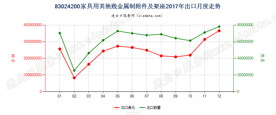 83024200家具用其他贱金属制附件及架座出口2017年月度走势图