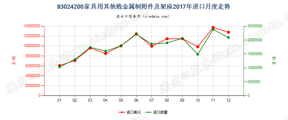 83024200家具用其他贱金属制附件及架座进口2017年月度走势图