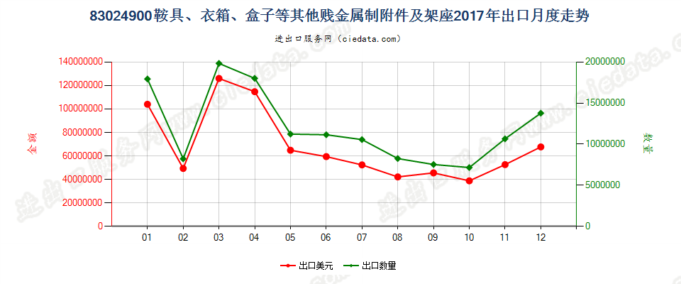 83024900鞍具、衣箱、盒子等其他贱金属制附件及架座出口2017年月度走势图