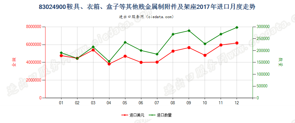 83024900鞍具、衣箱、盒子等其他贱金属制附件及架座进口2017年月度走势图