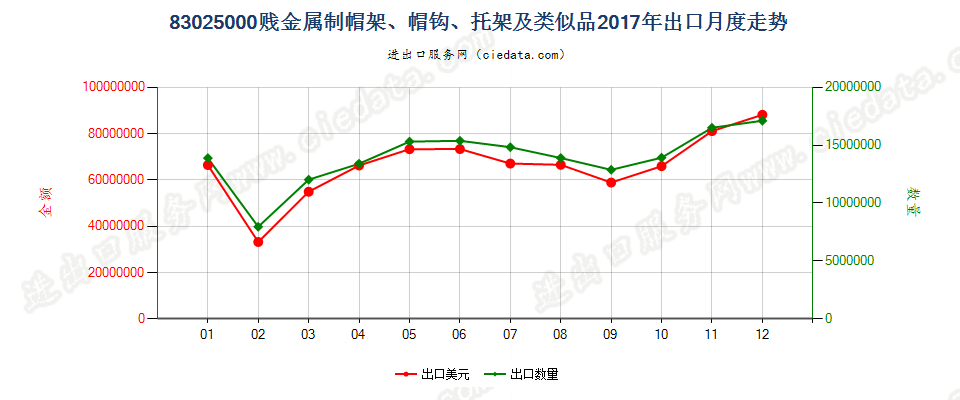 83025000贱金属制帽架、帽钩、托架及类似品出口2017年月度走势图