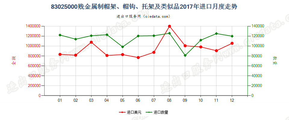 83025000贱金属制帽架、帽钩、托架及类似品进口2017年月度走势图