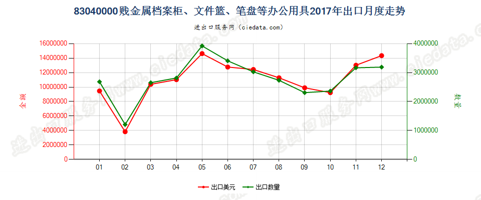 83040000贱金属档案柜、文件篮、笔盘等办公用具出口2017年月度走势图