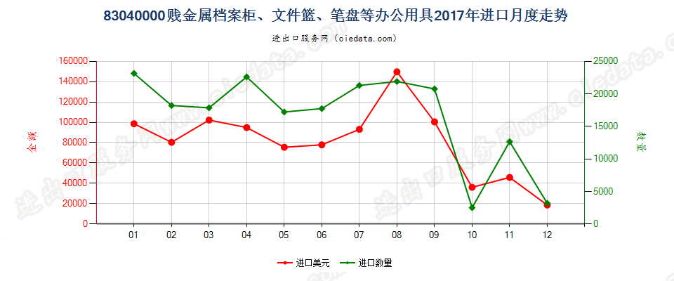 83040000贱金属档案柜、文件篮、笔盘等办公用具进口2017年月度走势图