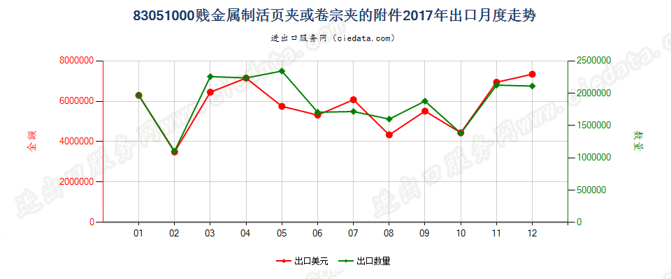 83051000贱金属制活页夹或卷宗夹的附件出口2017年月度走势图