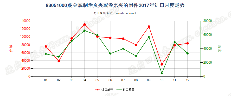 83051000贱金属制活页夹或卷宗夹的附件进口2017年月度走势图