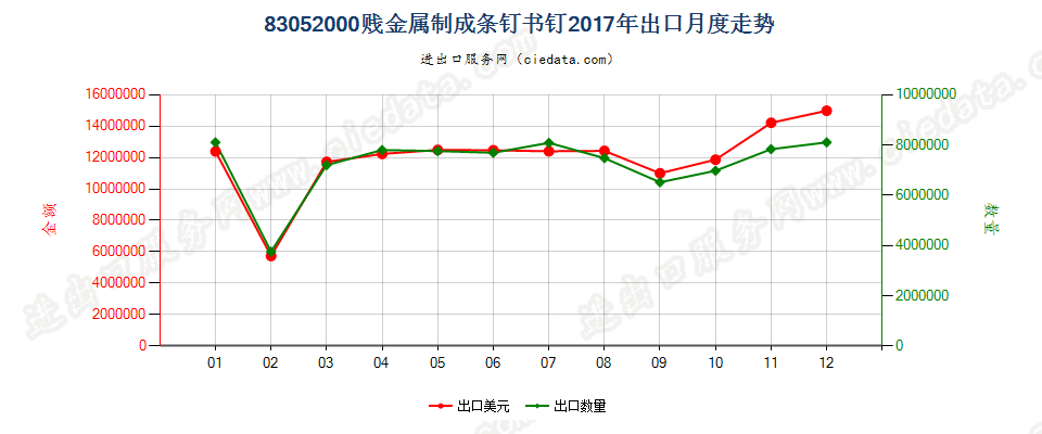 83052000贱金属制成条钉书钉出口2017年月度走势图