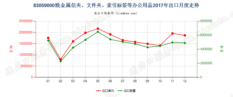 83059000贱金属信夹、文件夹、索引标签等办公用品出口2017年月度走势图