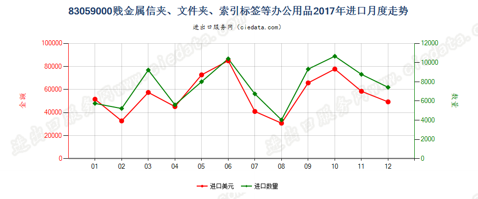 83059000贱金属信夹、文件夹、索引标签等办公用品进口2017年月度走势图