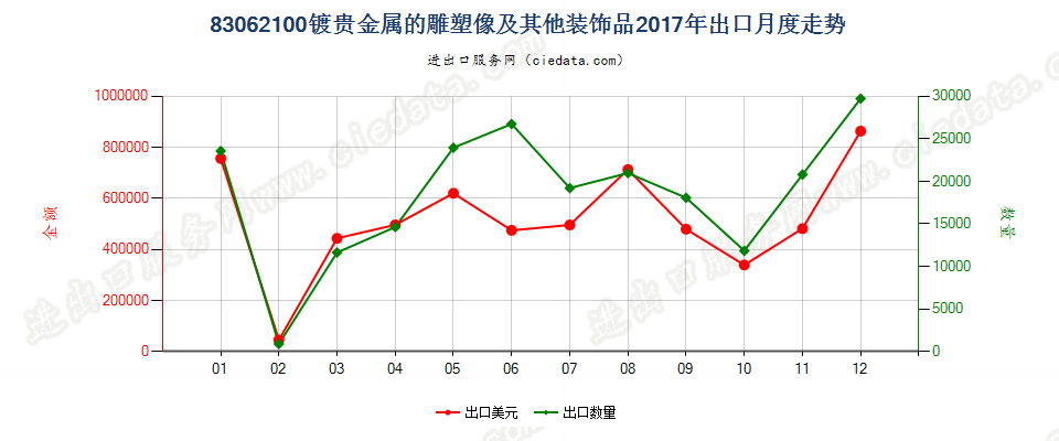 83062100镀贵金属的雕塑像及其他装饰品出口2017年月度走势图