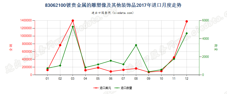 83062100镀贵金属的雕塑像及其他装饰品进口2017年月度走势图