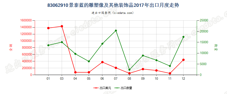 83062910景泰蓝的雕塑像及其他装饰品出口2017年月度走势图