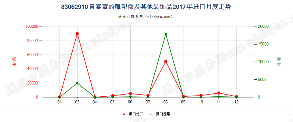 83062910景泰蓝的雕塑像及其他装饰品进口2017年月度走势图