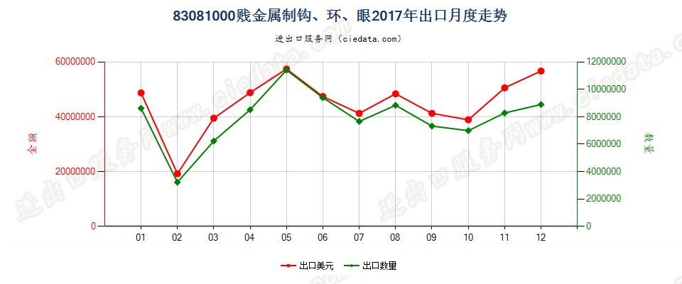 83081000贱金属制钩、环、眼出口2017年月度走势图