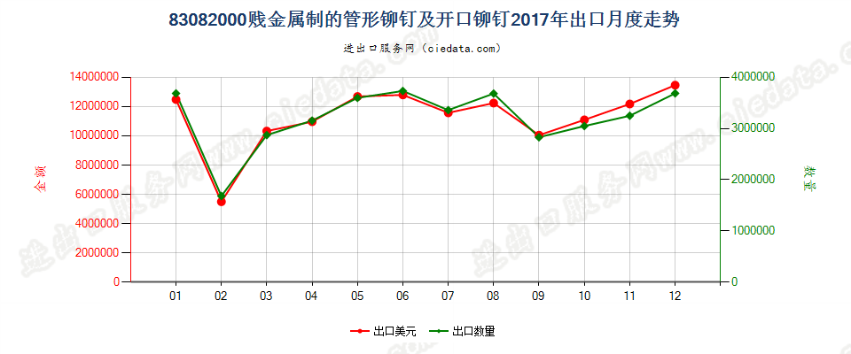 83082000贱金属制的管形铆钉及开口铆钉出口2017年月度走势图