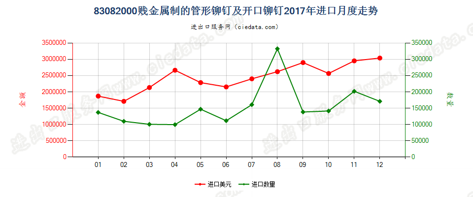 83082000贱金属制的管形铆钉及开口铆钉进口2017年月度走势图