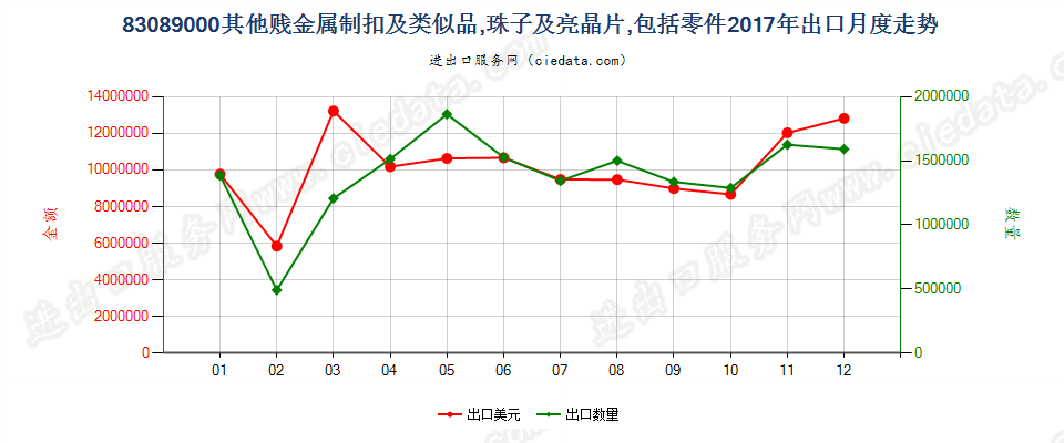 83089000其他贱金属制扣及类似品,珠子及亮晶片,包括零件出口2017年月度走势图