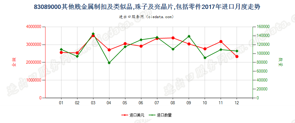 83089000其他贱金属制扣及类似品,珠子及亮晶片,包括零件进口2017年月度走势图