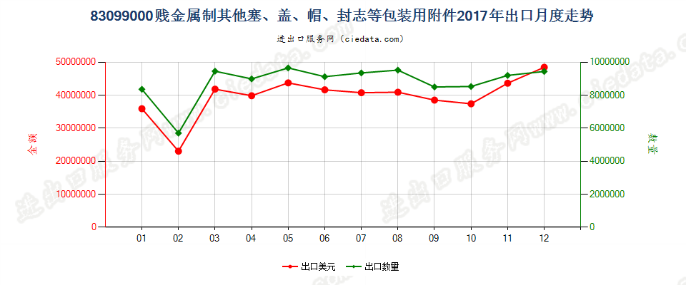 83099000贱金属制其他塞、盖、帽、封志等包装用附件出口2017年月度走势图