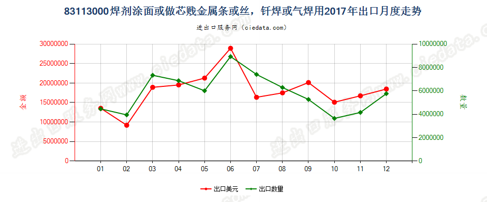 83113000焊剂涂面或做芯贱金属条或丝，钎焊或气焊用出口2017年月度走势图