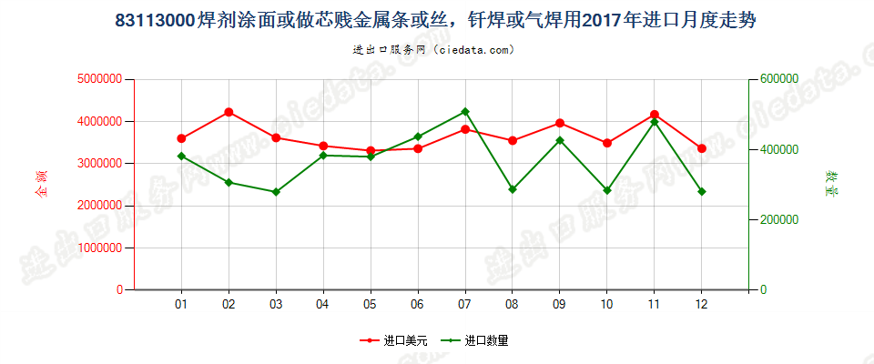 83113000焊剂涂面或做芯贱金属条或丝，钎焊或气焊用进口2017年月度走势图