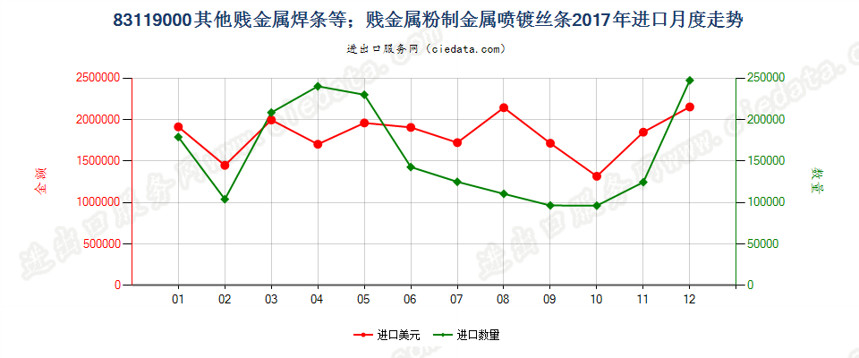 83119000其他贱金属焊条等；贱金属粉制金属喷镀丝条进口2017年月度走势图