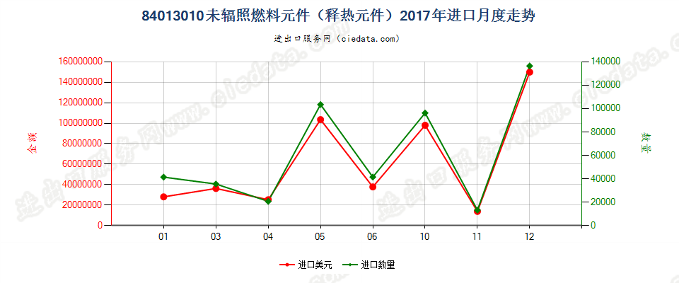 84013010未辐照燃料元件（释热元件）进口2017年月度走势图