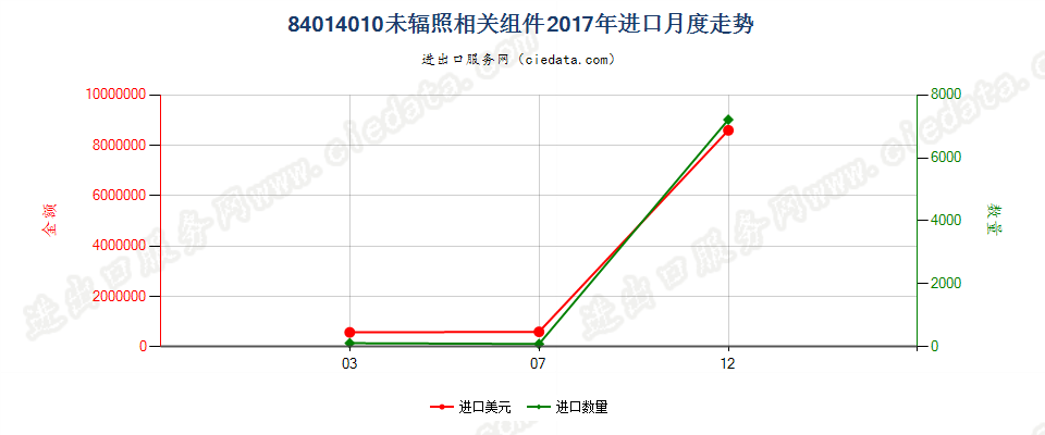 84014010未辐照相关组件进口2017年月度走势图