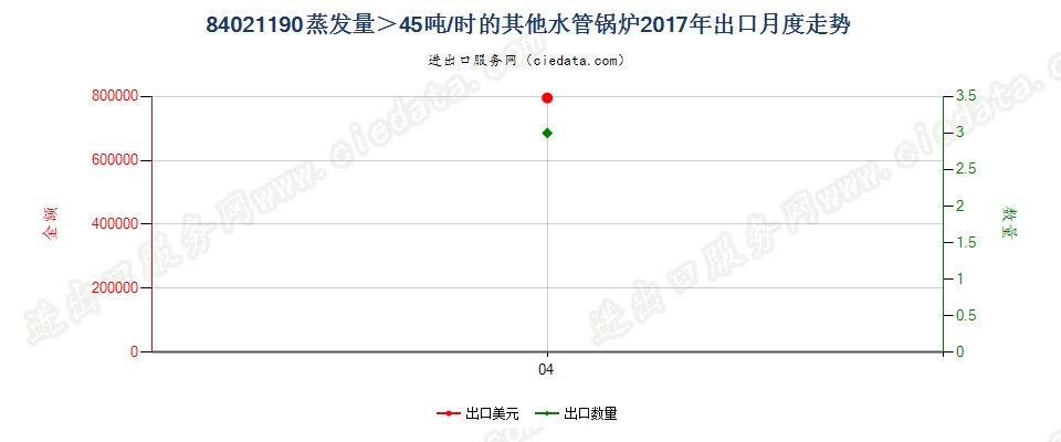 84021190蒸发量＞45吨/时的其他水管锅炉出口2017年月度走势图