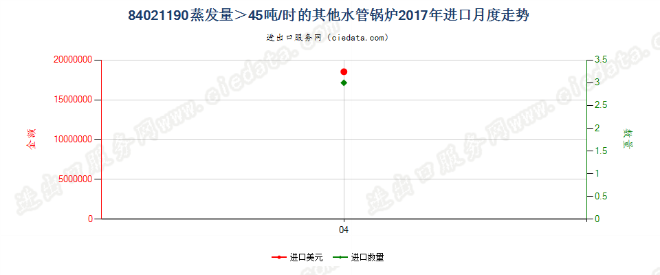 84021190蒸发量＞45吨/时的其他水管锅炉进口2017年月度走势图