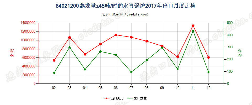 84021200蒸发量≤45吨/时的水管锅炉出口2017年月度走势图