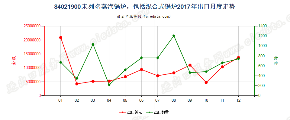 84021900未列名蒸汽锅炉，包括混合式锅炉出口2017年月度走势图