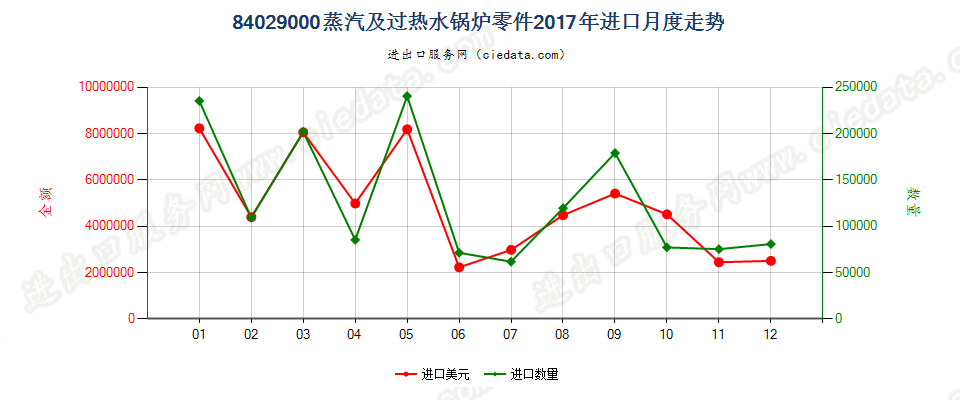 84029000蒸汽及过热水锅炉零件进口2017年月度走势图