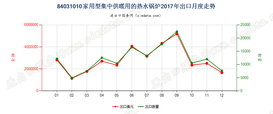 84031010家用型集中供暖用的热水锅炉出口2017年月度走势图