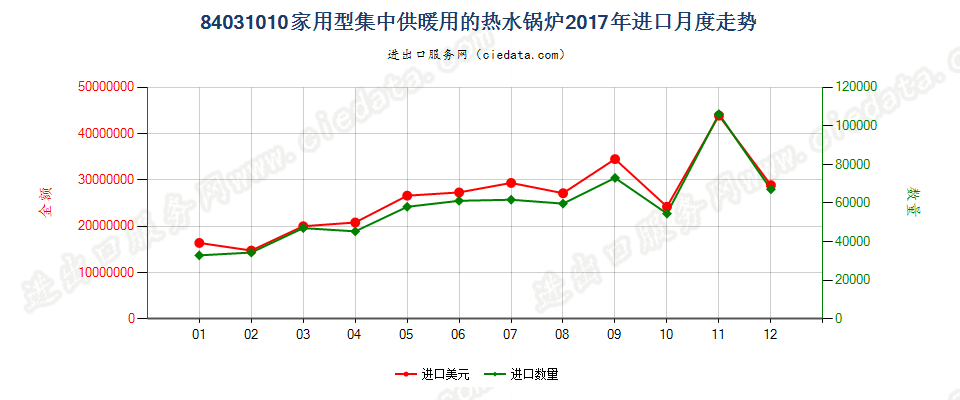 84031010家用型集中供暖用的热水锅炉进口2017年月度走势图