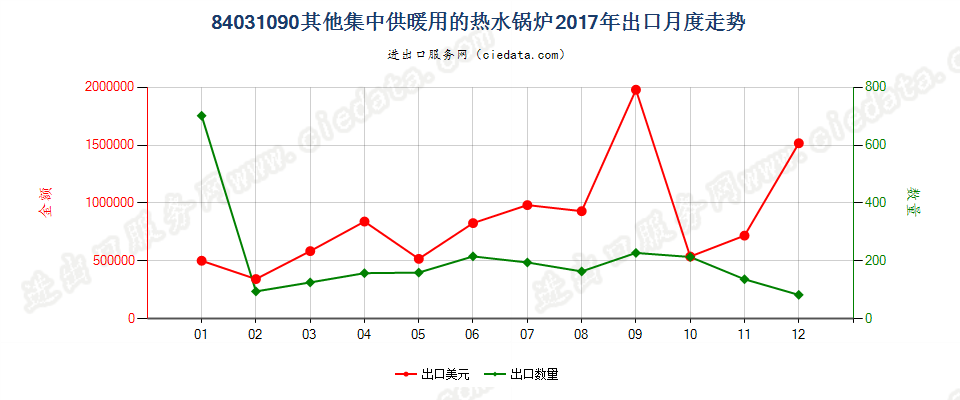 84031090其他集中供暖用的热水锅炉出口2017年月度走势图