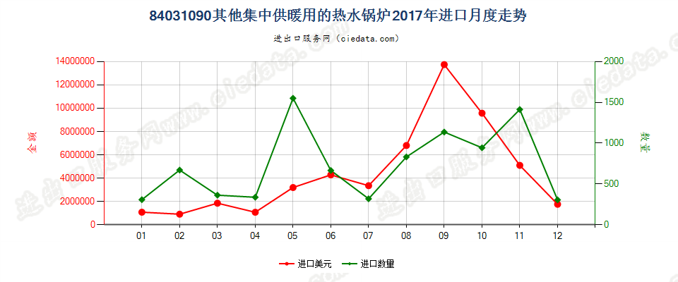 84031090其他集中供暖用的热水锅炉进口2017年月度走势图