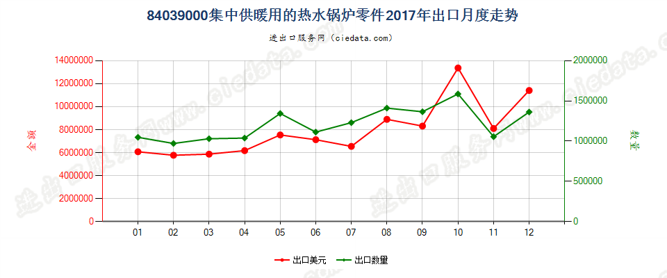 84039000集中供暖用的热水锅炉零件出口2017年月度走势图